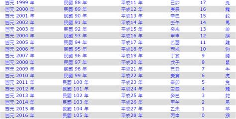 1999是什麼年|1999是民國幾年？1999是什麼生肖？1999幾歲？